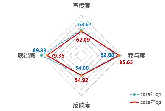 中國經(jīng)濟體制改革基金會2019年第二季度中國改革熱度指數(shù)有所回落