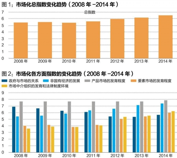 中國經(jīng)濟體制改革基金會王小魯、樊綱等：中國市場化八年進程報告                                                              