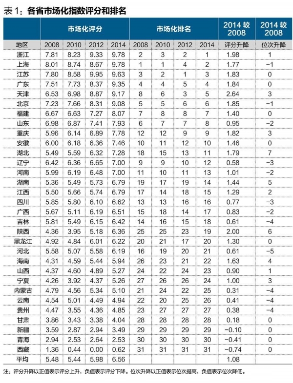 中國經(jīng)濟體制改革基金會王小魯、樊綱等：中國市場化八年進程報告                                                              